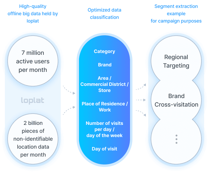 High-quality offline big data held by loplat, Optimized data classification, Segment extraction example for campaign purposes