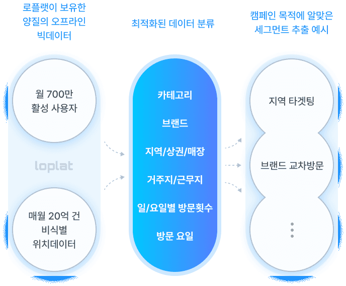 로플랫이 보유한 양질의 오프라인 빅데이터, 최적화된 데이터 분류, 캠페인 목적에 알맞은 세그먼트 추출 예시