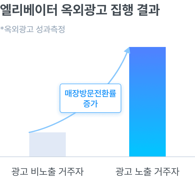 엘리베이터 옥외광고 집행 결과